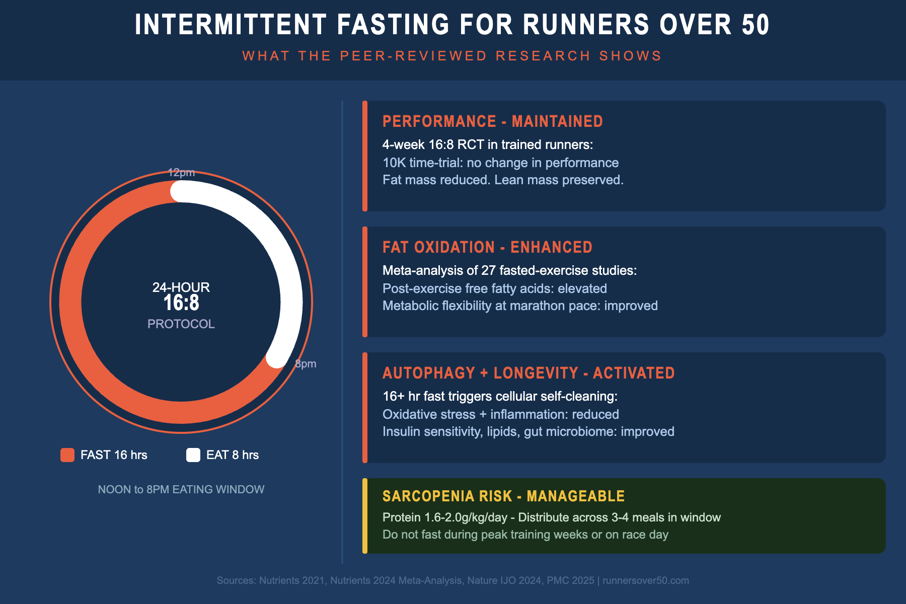 Intermittent Fasting for Runners Over 50: What the Research Actually Shows