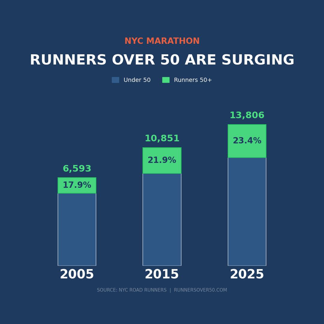 NYC Marathon: Runners Over 50 Have More Than Doubled Since 2005