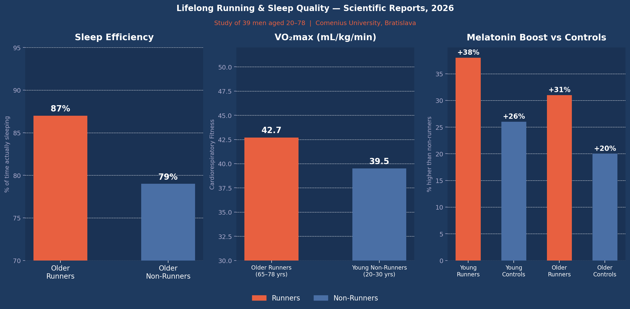 Scientists Studied Runners in Their 70s — What They Found About Sleep Will Shock You
