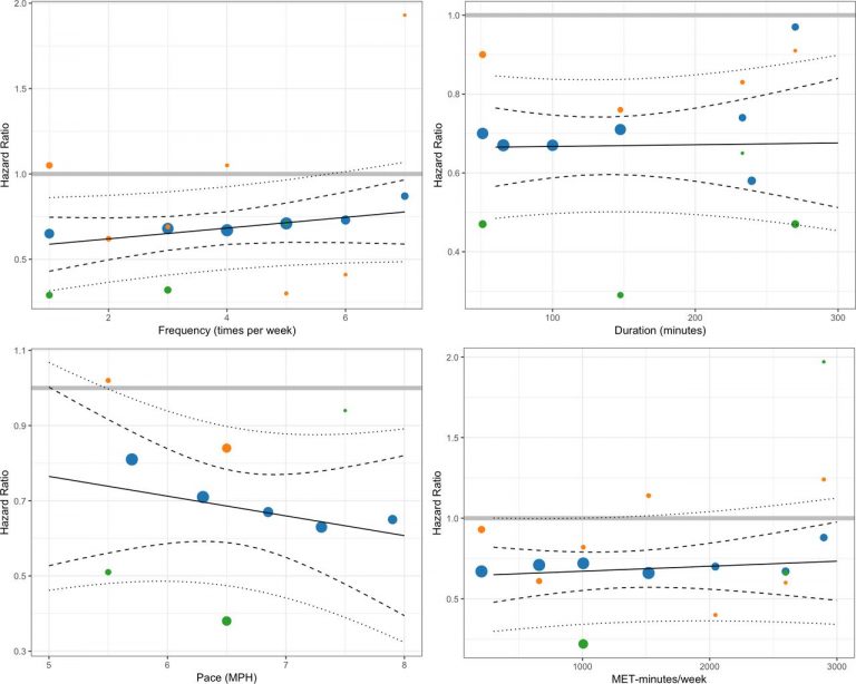 What Dose of Running is Best for Lifespan, and is There Really a U-Shaped Curve?