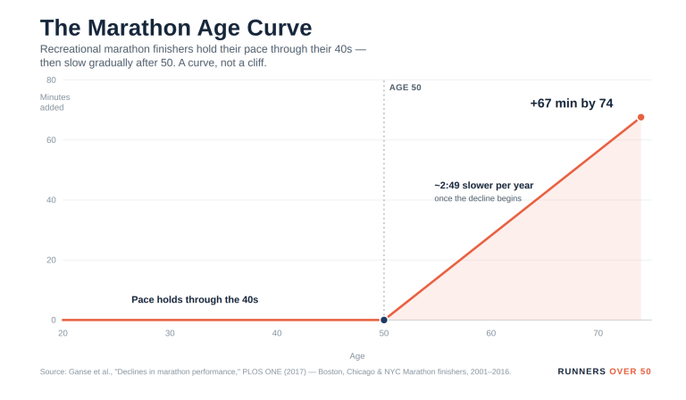 Marathon Training for Runners Over 50