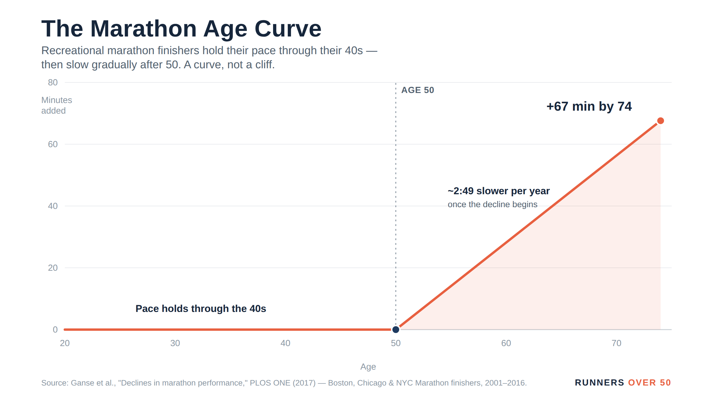 Marathon Training for Runners Over 50